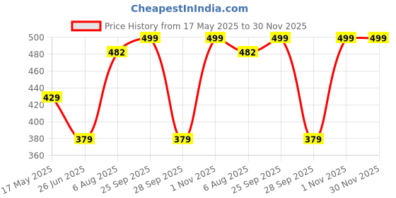 amazon.in lux Women's High Coverage Outer Elastic Hipster Panties - Super Combed Cotton Elastane Stretch, Mid Waist, StayFresh Treatment, Pack of 4 (Colors & Prints May Vary) lux Price History Graph from 17 May 2025 to 30 Nov 2025