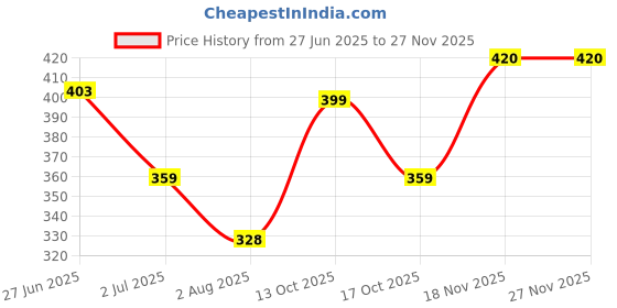 amazon.in lux Women's High Coverage Outer Elastic Hipster Panties - Super Combed Cotton Elastane Stretch, Mid Waist, StayFresh Treatment, Pack of 4 (Colors & Prints May Vary) lux Price History Graph from 27 Jun 2025 to 26 Nov 2025