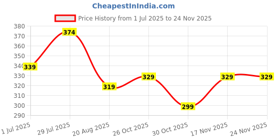 amazon.in lux Women's High Coverage Super Combed Cotton Elastane Stretch Mid Waist Boy Shorts with Concealed Waistband and StayFresh Treatment(Pack of 2) (Colors & Print May Vary)-100cm lux Price History Graph from 1 Jul 2025 to 23 Nov 2025