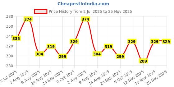 amazon.in lux Women's High Coverage Super Combed Cotton Elastane Stretch Mid Waist Boy Shorts with Concealed Waistband and StayFresh Treatment(Pack of 2)(Colors & Print May Vary)-95cm lux Price History Graph from 2 Jul 2025 to 25 Nov 2025