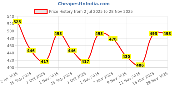 amazon.in lux Women's High Coverage Super Combed Cotton Elastane Stretch Mid Waist Boy Shorts with Concealed Waistband and StayFresh Treatment(Pack of 3) (Colors&Print May Vary) lux Price History Graph from 2 Jul 2025 to 28 Nov 2025