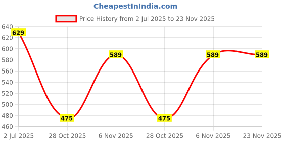 amazon.in lux Women's High Coverage Super Combed Cotton Elastane Stretch Mid Waist Boy Shorts with Concealed Waistband and StayFresh Treatment(Pack of 4) (Colors May Vary)-100cm lux Price History Graph from 2 Jul 2025 to 23 Nov 2025