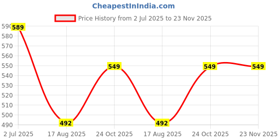 amazon.in lux Women's High Coverage Super Combed Cotton Elastane Stretch Mid Waist Boy Shorts with Concealed Waistband and StayFresh Treatment(Pack of 4) (Colors May Vary)-90cm lux Price History Graph from 2 Jul 2025 to 22 Nov 2025