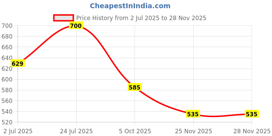 amazon.in lux Women's High Coverage Super Combed Cotton Elastane Stretch Mid Waist Boy Shorts with Concealed Waistband and StayFresh Treatment(Pack of 4)(Colors & Print May Vary)-85cm lux Price History Graph from 2 Jul 2025 to 27 Nov 2025