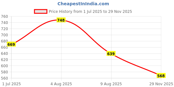 amazon.in lux Women's High Coverage Super Combed Cotton Elastane Stretch Mid Waist Boy Shorts with Concealed Waistband and StayFresh Treatment(Pack of 4)(Colors & Print May Vary)-95cm lux Price History Graph from 1 Jul 2025 to 29 Nov 2025