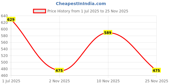 amazon.in lux Women's High Coverage Super Combed Cotton Elastane Stretch Mid Waist Boy Shorts with Concealed Waistband and StayFresh Treatment(Pack of 4)(Colors May Vary)-95cm lux Price History Graph from 1 Jul 2025 to 25 Nov 2025