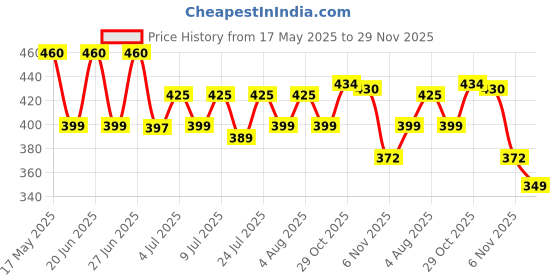 amazon.in lux Women's High Coverage Super Combed Cotton Elastane Stretch Mid Waist Hipster Panties with Concealed Waistband and StayFresh Treatment(Pack of 4) (Colors&Print May Vary) lux Price History Graph from 17 May 2025 to 29 Nov 2025