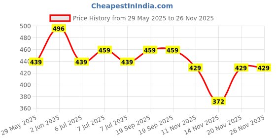 amazon.in lux Women's High Coverage Super Combed Cotton Elastane Stretch Mid Waist Hipster Panties with Concealed Waistband and StayFresh Treatment(Pack of 4) (Colors&Print May Vary) lux Price History Graph from 29 May 2025 to 26 Nov 2025