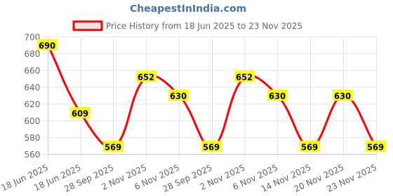 amazon.in lux Women's High Coverage Super Combed Cotton Elastane Stretch Mid Waist Hipster Panties with Concealed Waistband and StayFresh Treatment(Pack of 6) (Colors&Print May Vary) lux Price History Graph from 18 Jun 2025 to 23 Nov 2025