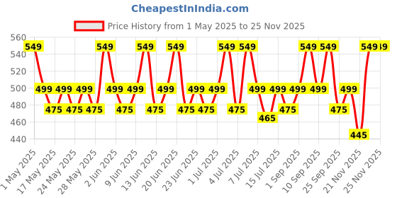 amazon.in LuxaDerme Foot Hydrating Socks | Deeply Moisturizes Dry & Dull Skin | Reduces Pigmentation | Nourishes Nails & Cuticles (Pack of 2) luxaderme Price History Graph from 1 May 2025 to 23 Nov 2025