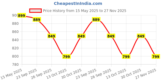 amazon.in LUXART Plastic White Square Toilet Seat Cover - 48.5L x 35W CM Soft Close Mechanism Western Cover Glossy Cover For Washroom Commode , Easy Installation Sleek Design Cover With Complete Set luxart Price History Graph from 15 May 2025 to 27 Nov 2025