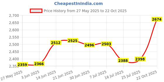 amazon.in luxdrm 5 pieces as 1 set-Bamboo High-Waisted Panties (Bikini) luxdrm Price History Graph from 27 May 2025 to 22 Oct 2025
