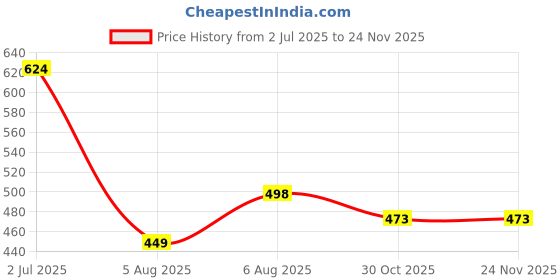 amazon.in lancer LUXE-1 Double Density Soft Cushion Slippers lancer Price History Graph from 2 Jul 2025 to 24 Nov 2025
