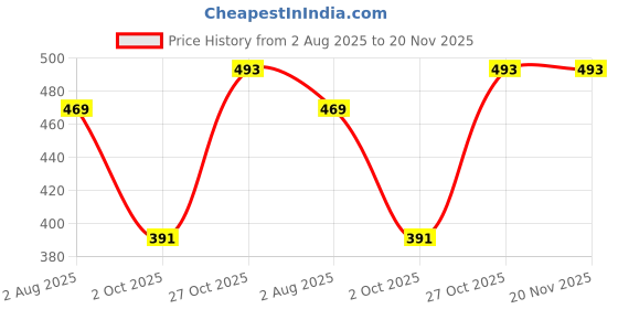 amazon.in lancer LUXE-201 Double Density Soft Cushion Slippers lancer Price History Graph from 2 Aug 2025 to 20 Nov 2025