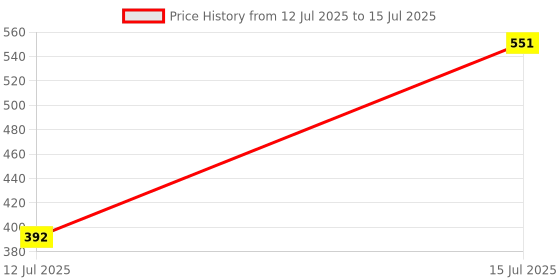 amazon.in lancer LUXE-201 Double Density Soft Cushion Slippers lancer Price History Graph from 12 Jul 2025 to 15 Jul 2025