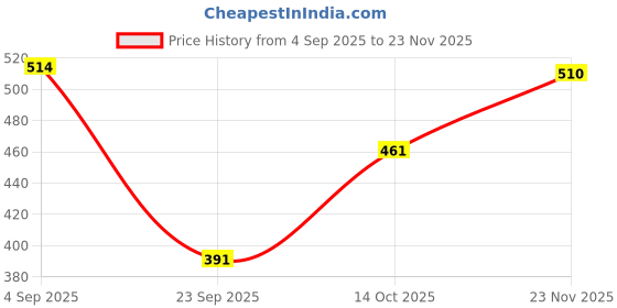 amazon.in lancer LUXE-201 Double Density Soft Cushion Slippers lancer Price History Graph from 4 Sep 2025 to 23 Nov 2025