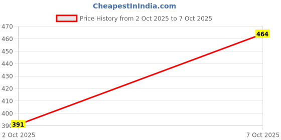 amazon.in lancer LUXE-201 Double Density Soft Cushion Slippers lancer Price History Graph from 2 Oct 2025 to 7 Oct 2025