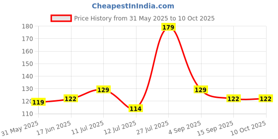 amazon.in unaar Luxe Ankle Socks - High-Performance Cotton Blend, Comfort and Active Daily Use - Pack of 5 unaar Price History Graph from 31 May 2025 to 9 Oct 2025