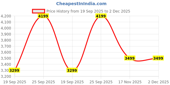 amazon.in verage Luxe Diamond 69 Cms (M) Expandable Hardsided Check-in Spinner Luggage Suitcase with TSA Approved Lock (Black 25") verage Price History Graph from 19 Sep 2025 to 2 Dec 2025