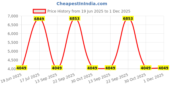 amazon.in verage Luxe Diamond 78 Cms (L) Expandable Hardsided Check-in Spinner Luggage Suitcase with TSA Approved Lock (Blue 29") verage Price History Graph from 19 Jun 2025 to 1 Dec 2025