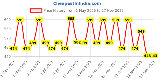 amazon.in Luxe Home Elegant Beige and White Woven Table Runner with Tassels - Mix Cotton Jute 13 x 74 Inch, Zig Zag - Perfect for Dining Table, Center Table, Décor Price History Graph from 1 May 2025 to 24 Nov 2025
