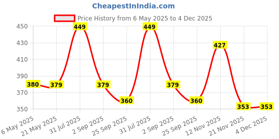 amazon.in LUXE HOME INTERNATIONAL Bath Microfibre Rectangular Mat Super Soft Anti Skid Newman Mats for Bathroom (40x60 cm, Maroon) Price History Graph from 6 May 2025 to 4 Dec 2025