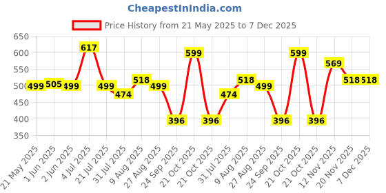 amazon.in LUXE HOME INTERNATIONAL Microfiber Luxe Home Bath Mat Super Soft Non Slip Vegas Mats For Bathroom, Kitchen, Bedroom, And Door (40X60 Cm, Beige) Pack Of 1, Rectangular luxe home international Price History Graph from 21 May 2025 to 7 Dec 2025