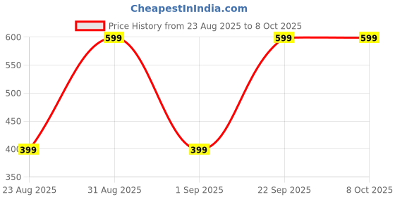 amazon.in Luxe Home International Yogurt & Curd Maker 1.1 L BPA-Free Multipurpose Container for Homemade Greek Yogurt, Cheese & Dahi Price History Graph from 23 Aug 2025 to 7 Oct 2025