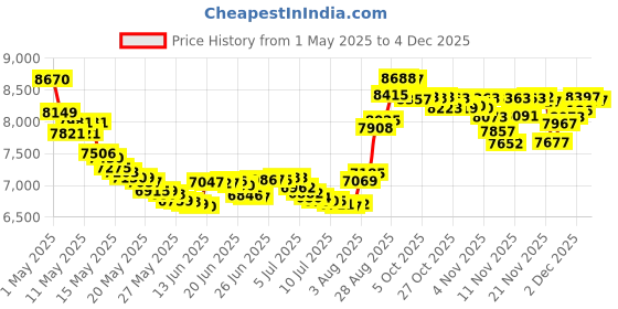 amazon.in Luxe Lavender : Secret Fresh Antiperspirant and Deodorant Clear Gel, Luxe Lavender, 2.6 Oz (Pack of 6) secret Price History Graph from 1 May 2025 to 2 Dec 2025