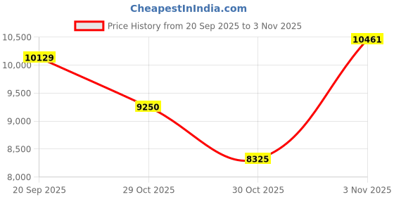 amazon.in verage Luxe Romero Set of 3 Expandable Hardsided Suitcase with TSA Approved Lock, Bottle Holder & Front Handle Luggage Trolley Bag for Travel (20"/24”/28") (Turquoise) verage Price History Graph from 20 Sep 2025 to 3 Nov 2025