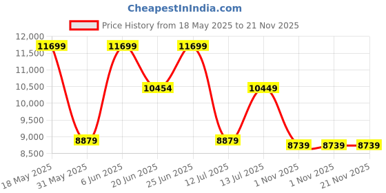 amazon.in verage Luxe Secure Jet Full Aluminium Body (45 Liters) Cabin Size Luggage with Zipper Less Frame Closure & Dual TSA Clasp Locks Spinner Suitcase Trolley Bag (Silver, 20” / 57 Cms) verage Price History Graph from 18 May 2025 to 20 Nov 2025