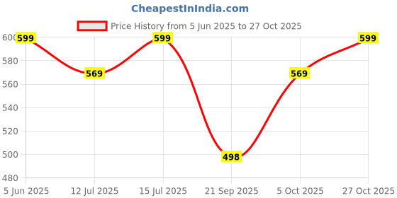 amazon.in creek LUXE Trendy Square Metal frame Sunglasses for Women Men Retro Polygon Sun Glasses Luxury Classic Shades creek Price History Graph from 5 Jun 2025 to 27 Oct 2025