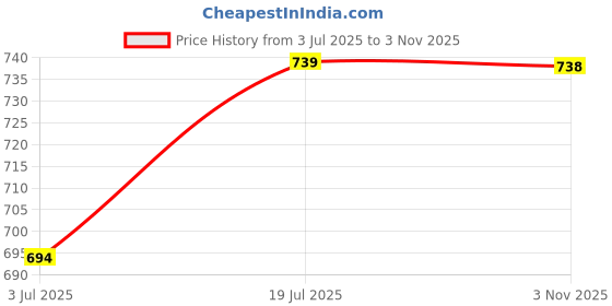 amazon.in LUXE ZONE Anti Slip Material Polyester Soft Touch Shaggy Carpet for Bedroom, Guest Room, Drawing Room, Kids Room, Living Room, Pooja Room Carpet, (Size - 1.5x4 Feet, Colour - Ivory & Beige) Price History Graph from 3 Jul 2025 to 3 Nov 2025