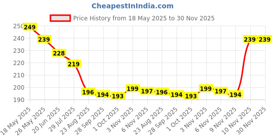 amazon.in Luxelining 24k Gold Under Eye Patches (60 PCS) eye mask, Collagen Skin Care Products, Eye Patches for Puffy Eyes masks for dark circles, Wrinkles and puffiness, Revitalises and Refreshes Your Skin Price History Graph from 18 May 2025 to 30 Nov 2025