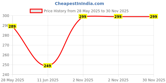amazon.in Luxelining 50 Pcs Car Wiper Tablets Auto Windshield Cleaner Glass Tablets luxelining Price History Graph from 28 May 2025 to 30 Nov 2025