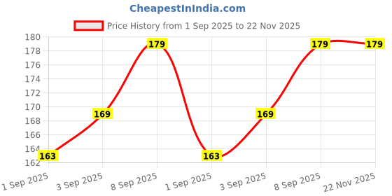 amazon.in Luxelining Cooling Gel Relaxing Eye Sleep Mask For Dark Circles, Dry Eyes, Cooling Eyes, Pain Relief, Redness, Eye Patches, Sleeping Cool Pad Suitable For All Family Members Sleeping Mask luxelining Price History Graph from 1 Sep 2025 to 21 Nov 2025