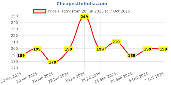 amazon.in Luxenwell Charcoal Nose Pore Strips for Blackhead Removal, Deep Cleansing, Pack of 10 luxenwell Price History Graph from 20 Jun 2025 to 7 Oct 2025