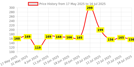 amazon.in Luxenwell Eyebrow Contouring Pen, Waterproof Microblading Eyebrow Pencil with 4-Prong Micro-Fork-Tip Applicator, Liquid Eyebrow Pencils for women Creates Natural Looking Brows Effortlessly (Black) luxenwell Price History Graph from 17 May 2025 to 16 Jul 2025