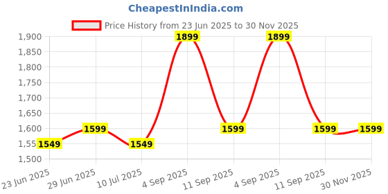 amazon.in LUXENWOOD Floating TV Stand with Power Outlet 55", Wall Mounted Media Console Shelf Cabinet for Under TV Storage, Living Room, Bedroom, Large (up to 55") (Black & Frosty White) Price History Graph from 23 Jun 2025 to 30 Nov 2025