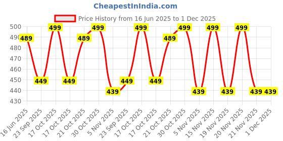 amazon.in luxeza Auto Lock Reversible PU Leather Belt For Men luxeza Price History Graph from 16 Jun 2025 to 1 Dec 2025