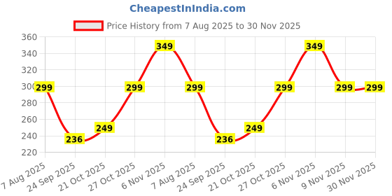 amazon.in luxeza AutoLock Men's Reversible Belt Buckle– Suitable for Party And Casual Wear (Buckle Only) luxeza Price History Graph from 7 Aug 2025 to 30 Nov 2025