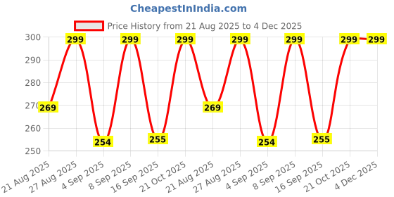 amazon.in luxeza Men's AutoLock Belt Buckle– Stylish Black Metal with Golden Accent (Buckle Only) luxeza Price History Graph from 21 Aug 2025 to 4 Dec 2025