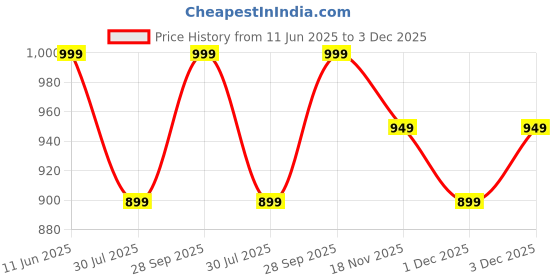 amazon.in luxeza Men’s Glossy Black Chelsea Boots with One Side Chain | Stylish Party Wear Ankle Boots for Men | Durable Sole, Trendy Design, Ideal for Casual & Formal Occasions| Complimentary Shoe Bag, Shoe Horn & Shine kit luxeza Price History Graph from 11 Jun 2025 to 3 Dec 2025