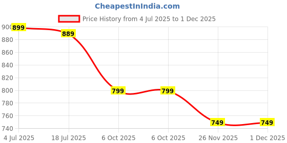amazon.in luxeza Men’s Leather Loafers Shoes & Reversible Belt Combo | Formal Slip-On Dress Shoes with Cushioned Sole | Office, Party, Set for Men luxeza Price History Graph from 4 Jul 2025 to 1 Dec 2025