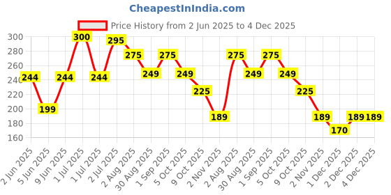 amazon.in LuxHaven Mini Sealing Machine, Portable Mini Sealing Machine, Packet Sealer for Food, Snacks, Plastic Bags, Packet Sealing Machine, USB Rechargeable Sealer Machine for Kitchen- 1YEAR Warranty (Blue) luxhaven Price History Graph from 2 Jun 2025 to 2 Dec 2025