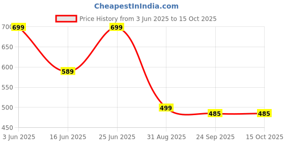 amazon.in LUXIFY SCENT Combo Pack of Alcohol Free Solid Perfumes | Guccy Flora & Jasmine for Men & Women | Non-Greasy Cologne | Strong & Lasting Fragrance | Gifting Pack for Him & Her luxify scent Price History Graph from 3 Jun 2025 to 15 Oct 2025