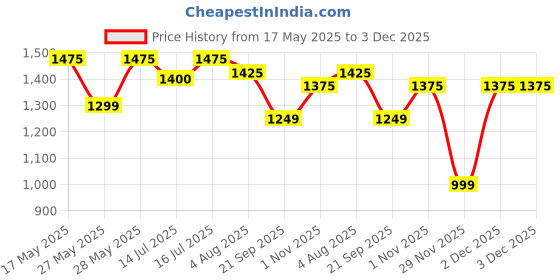 amazon.in luxify scent Lv Imagination Inspired Perfume | Notes of Citrus, Fresh & Musk | Lab Recreated with 30% Pure Oil Concentration | Unisex Long Lasting Fragrance | Luxury Gift Pack | Eau De Parfum - 1.69oz luxify scent Price History Graph from 17 May 2025 to 3 Dec 2025