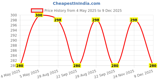 amazon.in LUXIFY SCENT You Are the Sweetest Solid Perfume | Candy-Inspired Fragrance | Beeswax & Coconut Oil | Gentle Formula For Sensitive Skin | | For Men & Women, Long-Lasting & Moisturizing (10g) luxify scent Price History Graph from 4 May 2025 to 9 Dec 2025