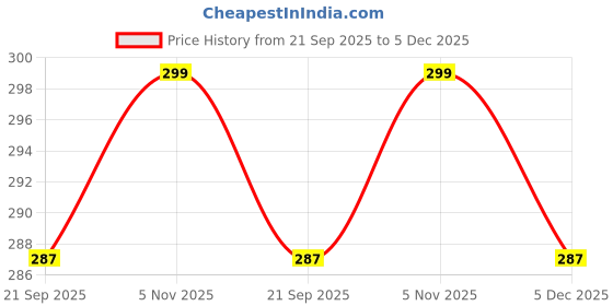amazon.in Luxify Scent® Bombshell Attar | 100% Pure & Alcohol-Free Floral & Fruity Fragrance | Long-Lasting Perfume Oil for Women Price History Graph from 21 Sep 2025 to 5 Dec 2025