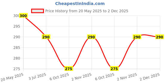 amazon.in LUXIFY SCENT® Choco Musk Solid Perfume | Alcohol-Free | Non-Greasy Cologne for Men & Women | | Strong & Lasting Fragrance | Gifting Pack for Him & Her Price History Graph from 20 May 2025 to 1 Dec 2025